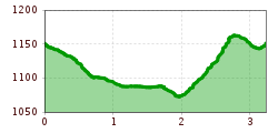 Elevation profile