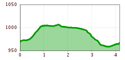 Elevation profile