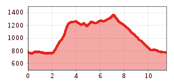 Elevation profile