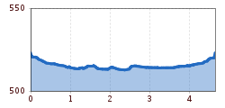 Elevation profile