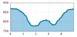 Elevation profile