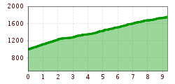 Elevation profile