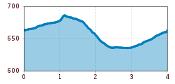 Elevation profile