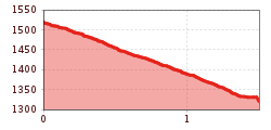 Elevation profile