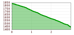 Elevation profile