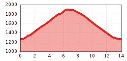 Elevation profile