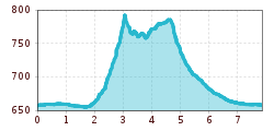 Elevation profile