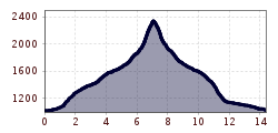 Elevation profile