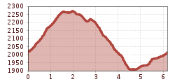 Elevation profile