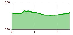 Elevation profile