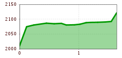 Elevation profile