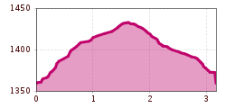 Elevation profile