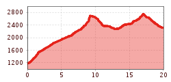 Elevation profile