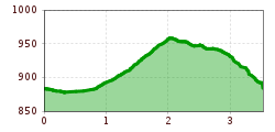 Elevation profile