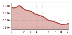 Elevation profile