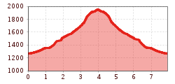 Elevation profile