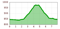 Elevation profile