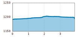 Elevation profile