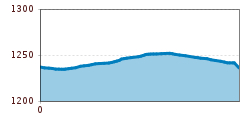 Elevation profile