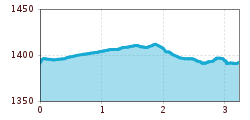 Elevation profile