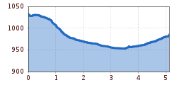 Elevation profile