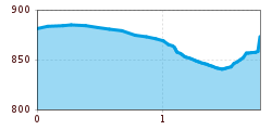 Elevation profile