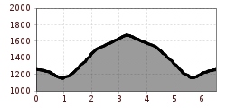 Elevation profile