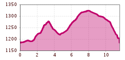 Elevation profile