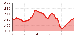 Elevation profile