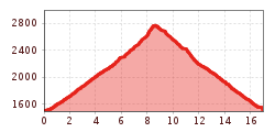 Elevation profile