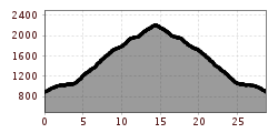 Elevation profile