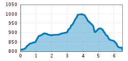 Elevation profile