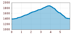 Elevation profile