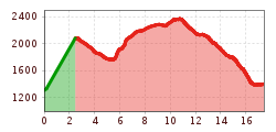 Elevation profile