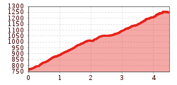 Elevation profile