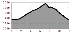 Elevation profile