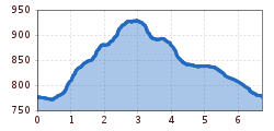 Elevation profile