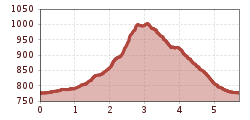 Elevation profile