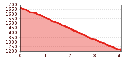 Elevation profile