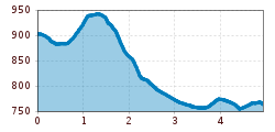 Elevation profile