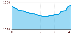 Elevation profile