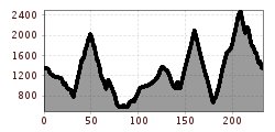 Elevation profile