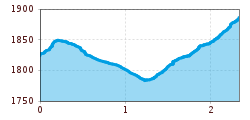 Elevation profile