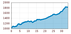 Elevation profile