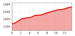 Elevation profile