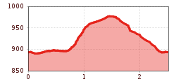 Elevation profile