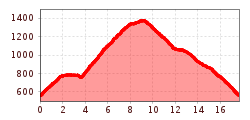 Elevation profile