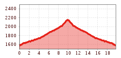 Elevation profile