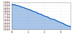 Elevation profile