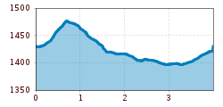 Elevation profile